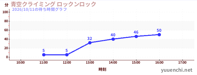 Blue sky climbing Rock’n Rockの待ち時間グラフ