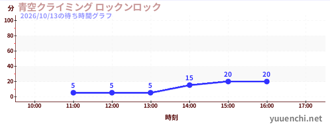 青空クライミング ロックンロックの待ち時間グラフ
