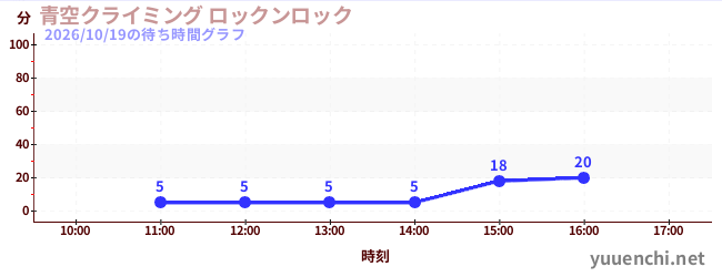 青空クライミング ロックンロックの待ち時間グラフ