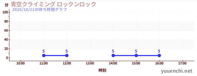 青空クライミング ロックンロックの待ち時間グラフ