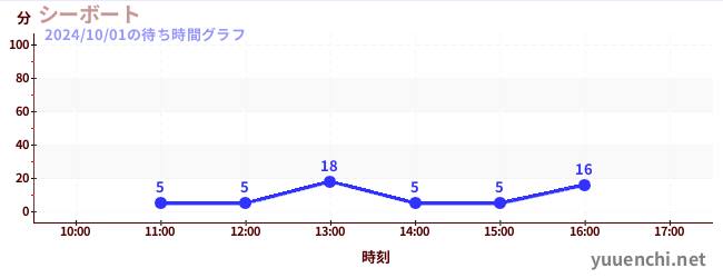 シーボートの待ち時間グラフ