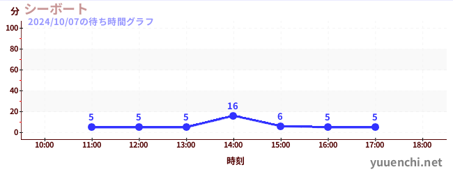 シーボートの待ち時間グラフ