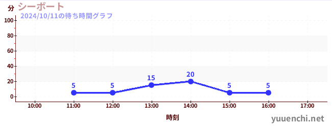 シーボートの待ち時間グラフ