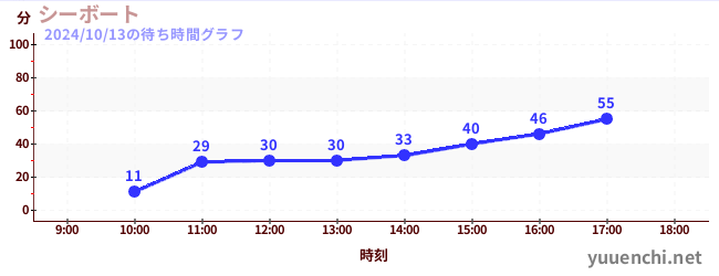 シーボートの待ち時間グラフ