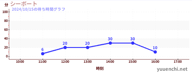 シーボートの待ち時間グラフ