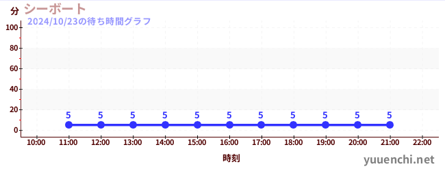 シーボートの待ち時間グラフ