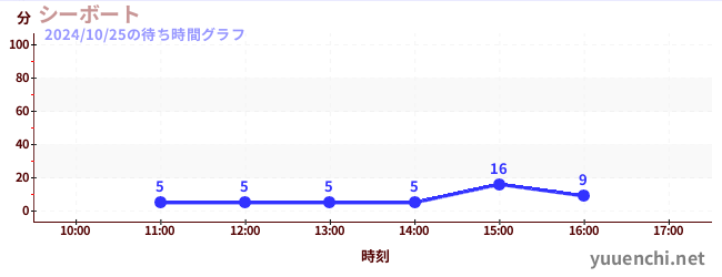 シーボートの待ち時間グラフ