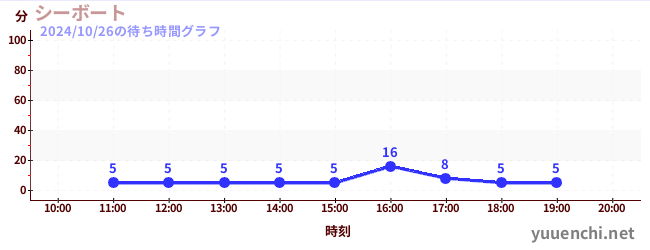 シーボートの待ち時間グラフ