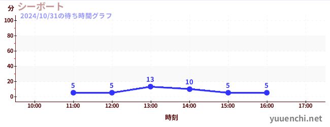 シーボートの待ち時間グラフ