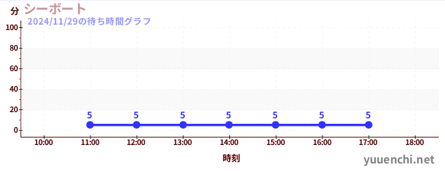 海洋脚踏船の待ち時間グラフ