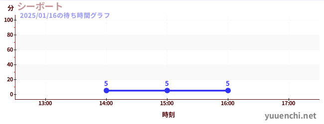 シーボートの待ち時間グラフ