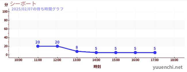 シーボートの待ち時間グラフ