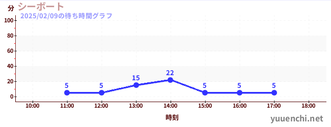 シーボートの待ち時間グラフ