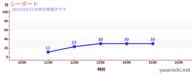 シーボートの待ち時間グラフ