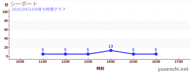 シーボートの待ち時間グラフ