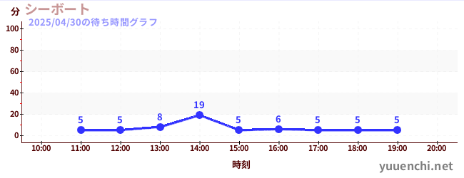 シーボートの待ち時間グラフ