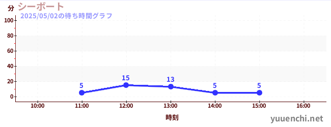 シーボートの待ち時間グラフ