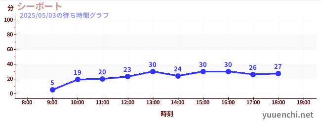 シーボートの待ち時間グラフ