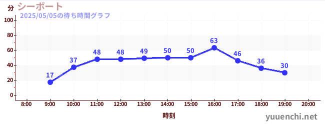 シーボートの待ち時間グラフ