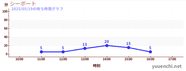 シーボートの待ち時間グラフ