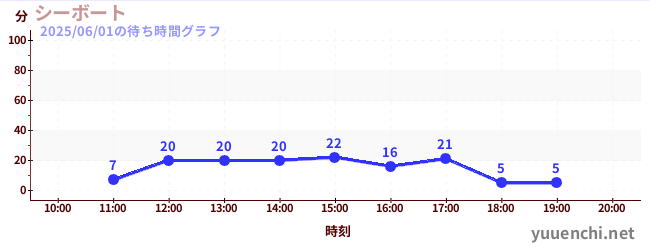シーボートの待ち時間グラフ