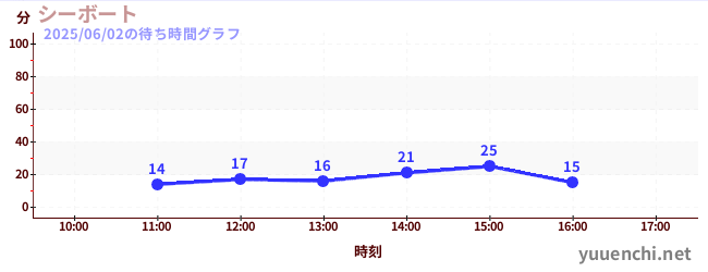 シーボートの待ち時間グラフ
