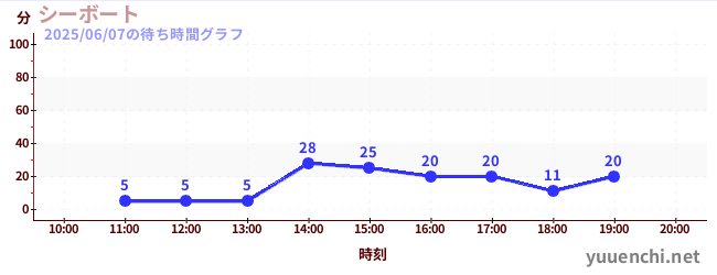 シーボートの待ち時間グラフ