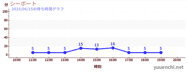 シーボートの待ち時間グラフ
