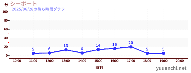 シーボートの待ち時間グラフ