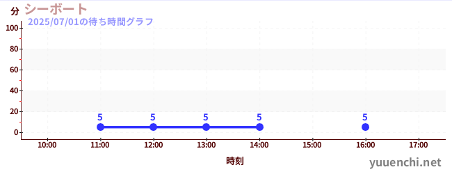 ซีโบの待ち時間グラフ