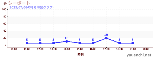 シーボートの待ち時間グラフ