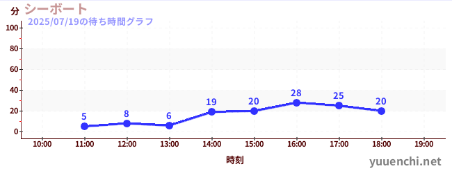 シーボートの待ち時間グラフ