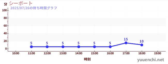 海洋脚踏船の待ち時間グラフ