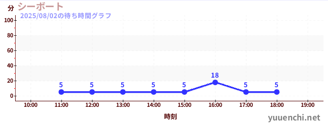 海洋交流船の待ち時間グラフ