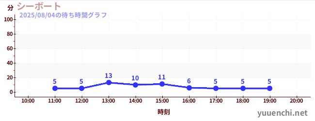 씨 보트の待ち時間グラフ