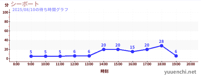 ซีโบの待ち時間グラフ