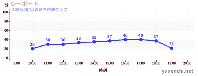 海洋脚踏船の待ち時間グラフ