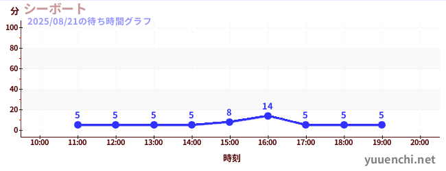シーボートの待ち時間グラフ