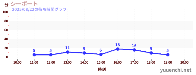 シーボートの待ち時間グラフ