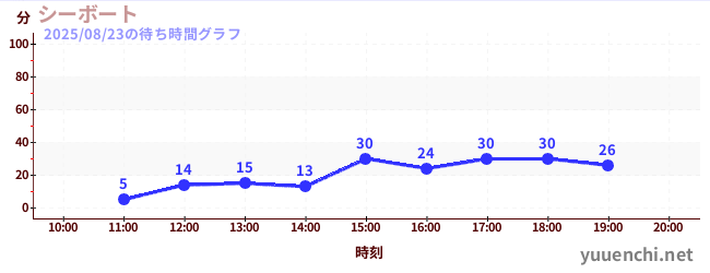 씨 보트の待ち時間グラフ