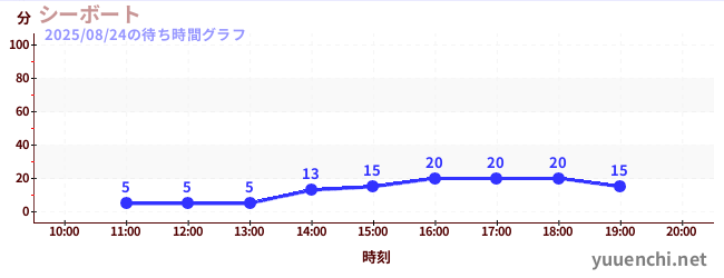씨 보트の待ち時間グラフ