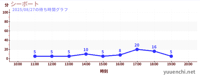 씨 보트の待ち時間グラフ