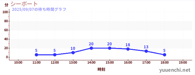 シーボートの待ち時間グラフ