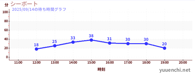 シーボートの待ち時間グラフ