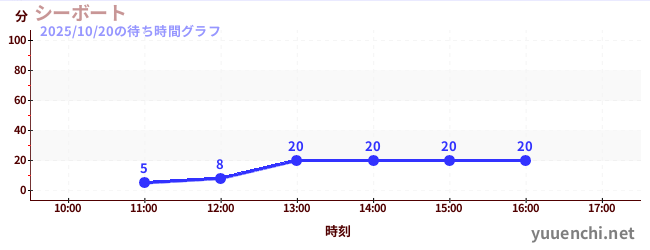 海洋脚踏船の待ち時間グラフ