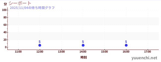 シーボートの待ち時間グラフ