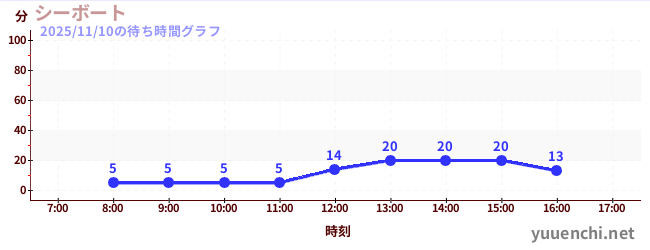シーボートの待ち時間グラフ