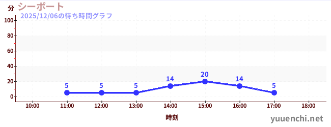 シーボートの待ち時間グラフ