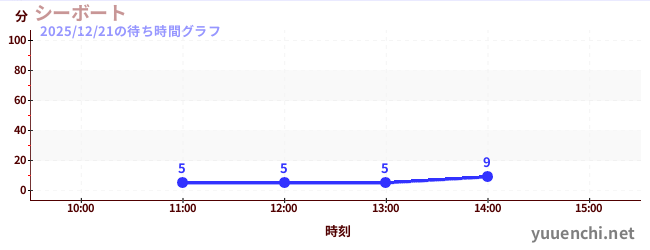 シーボートの待ち時間グラフ