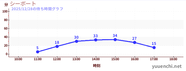 シーボートの待ち時間グラフ